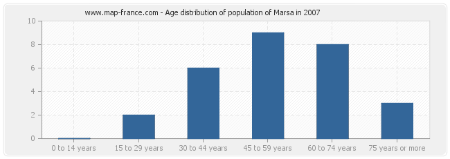 Age distribution of population of Marsa in 2007