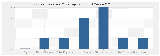 Women age distribution of Marsa in 2007