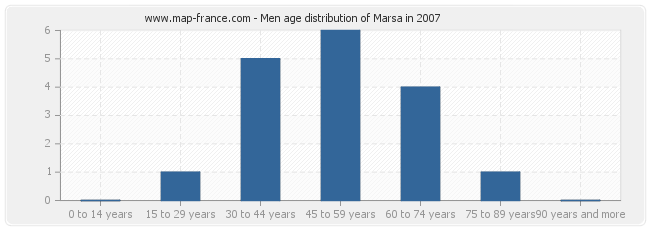 Men age distribution of Marsa in 2007
