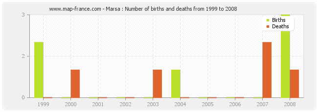 Marsa : Number of births and deaths from 1999 to 2008