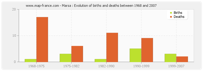 Marsa : Evolution of births and deaths between 1968 and 2007