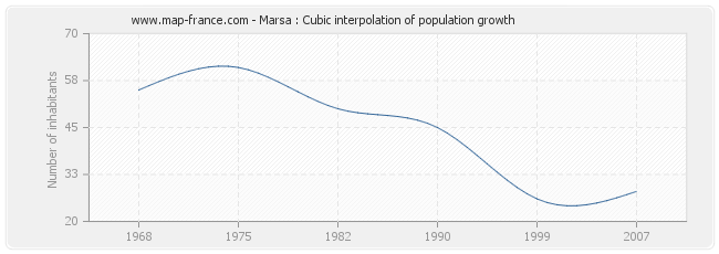 Marsa : Cubic interpolation of population growth