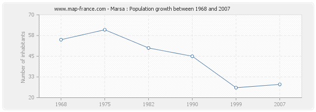 Population Marsa