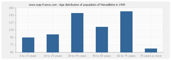 Age distribution of population of Marseillette in 1999