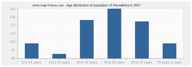 Age distribution of population of Marseillette in 2007