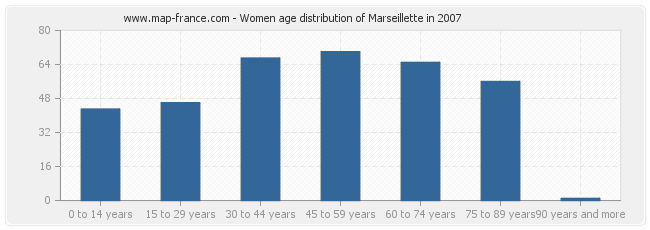 Women age distribution of Marseillette in 2007