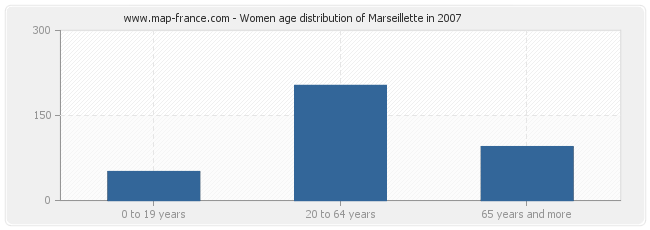 Women age distribution of Marseillette in 2007