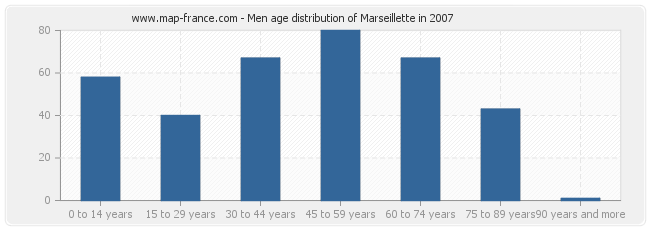 Men age distribution of Marseillette in 2007