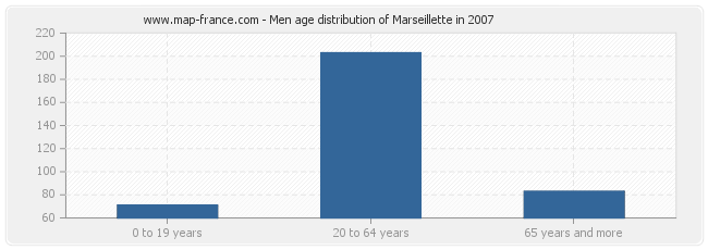 Men age distribution of Marseillette in 2007