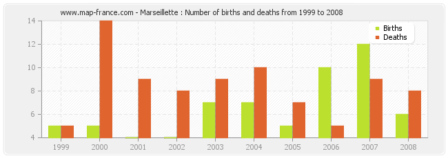 Marseillette : Number of births and deaths from 1999 to 2008