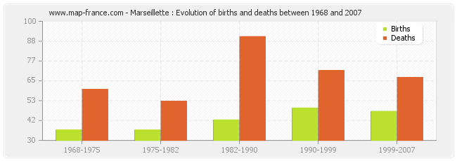 Marseillette : Evolution of births and deaths between 1968 and 2007