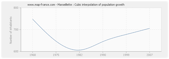 Marseillette : Cubic interpolation of population growth