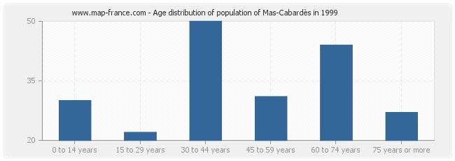Age distribution of population of Mas-Cabardès in 1999