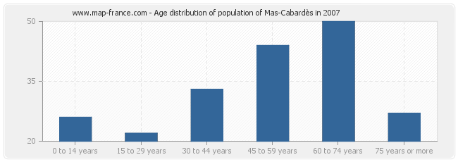 Age distribution of population of Mas-Cabardès in 2007