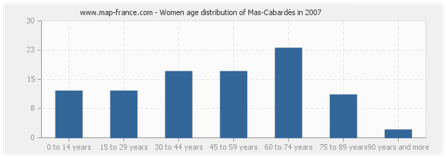 Women age distribution of Mas-Cabardès in 2007