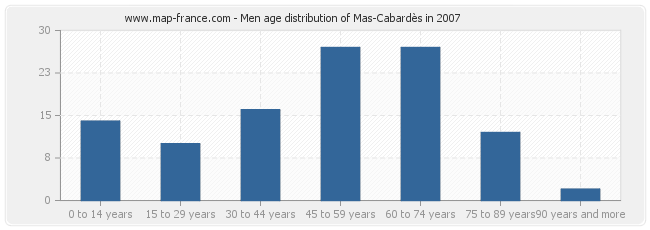 Men age distribution of Mas-Cabardès in 2007