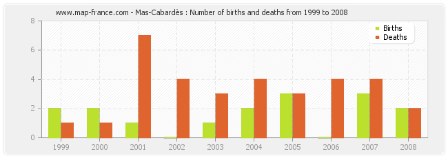 Mas-Cabardès : Number of births and deaths from 1999 to 2008