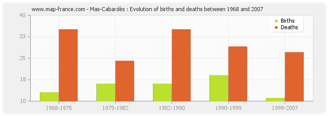 Mas-Cabardès : Evolution of births and deaths between 1968 and 2007