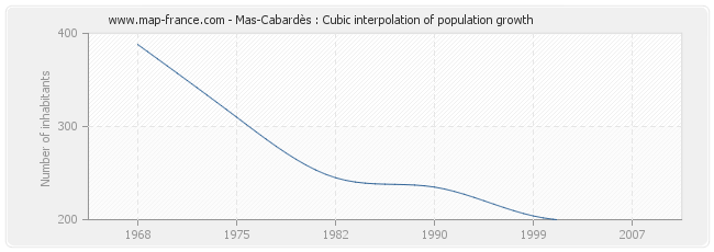 Mas-Cabardès : Cubic interpolation of population growth