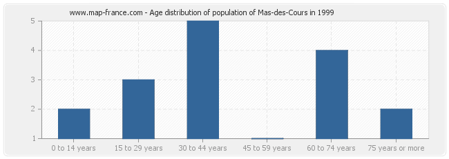 Age distribution of population of Mas-des-Cours in 1999