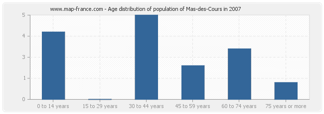 Age distribution of population of Mas-des-Cours in 2007
