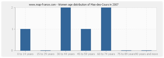 Women age distribution of Mas-des-Cours in 2007