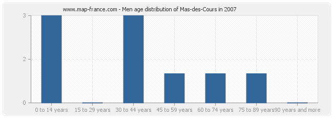 Men age distribution of Mas-des-Cours in 2007