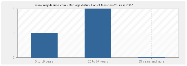 Men age distribution of Mas-des-Cours in 2007