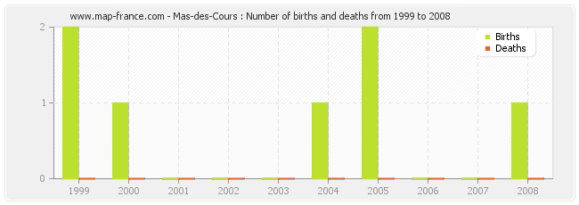 Mas-des-Cours : Number of births and deaths from 1999 to 2008