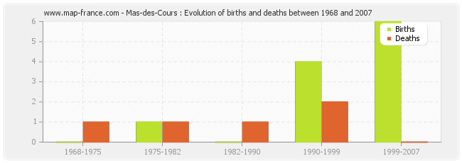 Mas-des-Cours : Evolution of births and deaths between 1968 and 2007