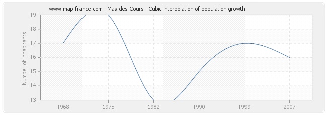 Mas-des-Cours : Cubic interpolation of population growth