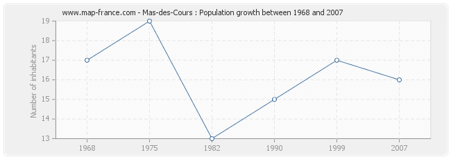 Population Mas-des-Cours