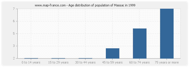 Age distribution of population of Massac in 1999