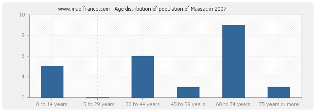 Age distribution of population of Massac in 2007
