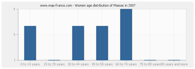 Women age distribution of Massac in 2007