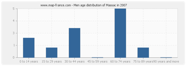 Men age distribution of Massac in 2007