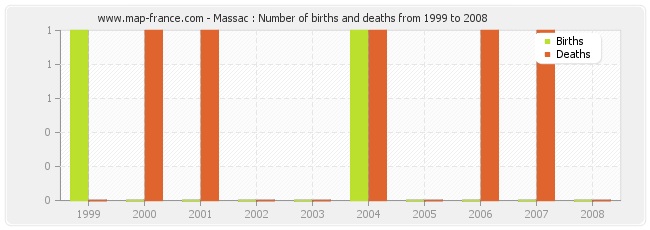 Massac : Number of births and deaths from 1999 to 2008