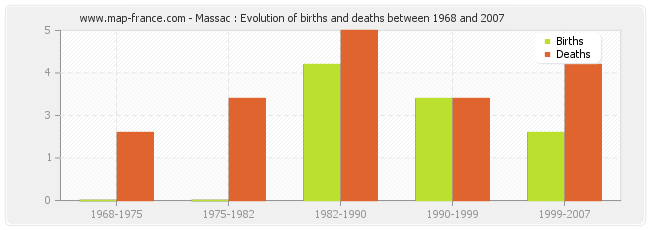 Massac : Evolution of births and deaths between 1968 and 2007