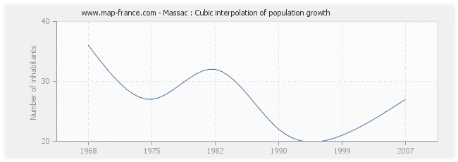 Massac : Cubic interpolation of population growth