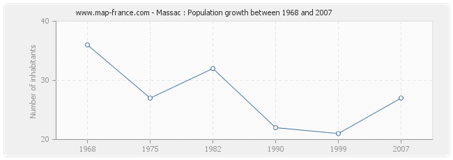 Population Massac