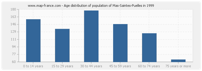 Age distribution of population of Mas-Saintes-Puelles in 1999