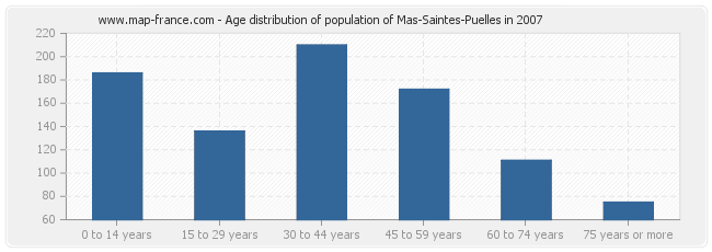 Age distribution of population of Mas-Saintes-Puelles in 2007