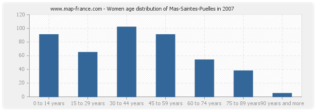 Women age distribution of Mas-Saintes-Puelles in 2007