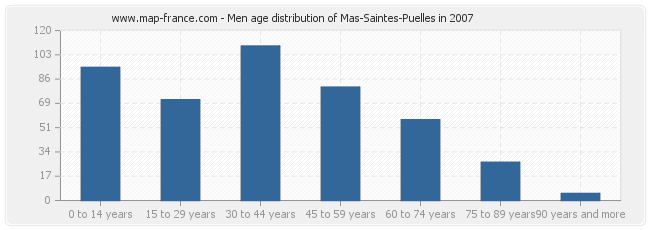 Men age distribution of Mas-Saintes-Puelles in 2007