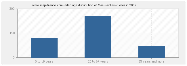 Men age distribution of Mas-Saintes-Puelles in 2007