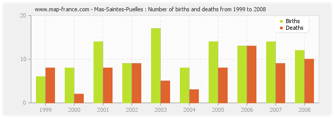 Mas-Saintes-Puelles : Number of births and deaths from 1999 to 2008