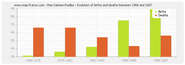Mas-Saintes-Puelles : Evolution of births and deaths between 1968 and 2007