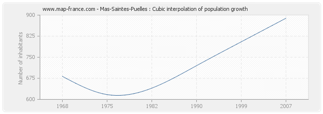 Mas-Saintes-Puelles : Cubic interpolation of population growth