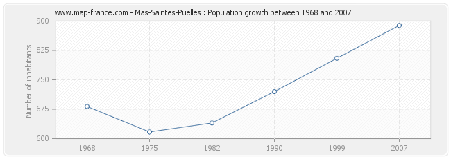 Population Mas-Saintes-Puelles