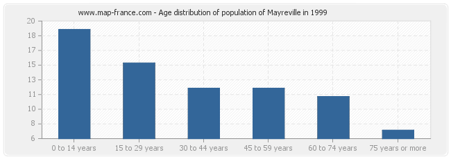 Age distribution of population of Mayreville in 1999